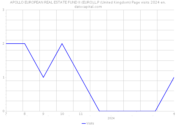 APOLLO EUROPEAN REAL ESTATE FUND II (EURO),L.P (United Kingdom) Page visits 2024 