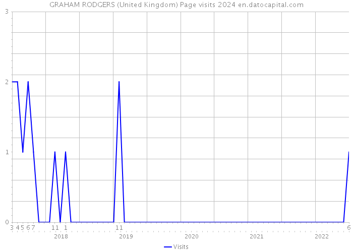 GRAHAM RODGERS (United Kingdom) Page visits 2024 