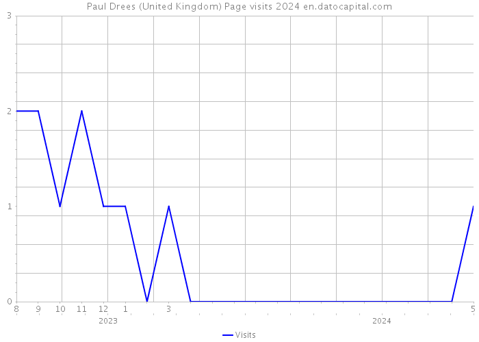 Paul Drees (United Kingdom) Page visits 2024 
