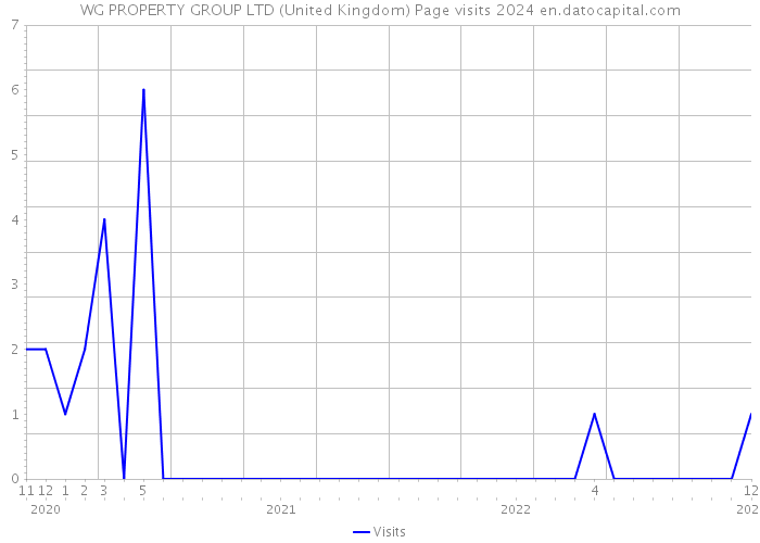 WG PROPERTY GROUP LTD (United Kingdom) Page visits 2024 