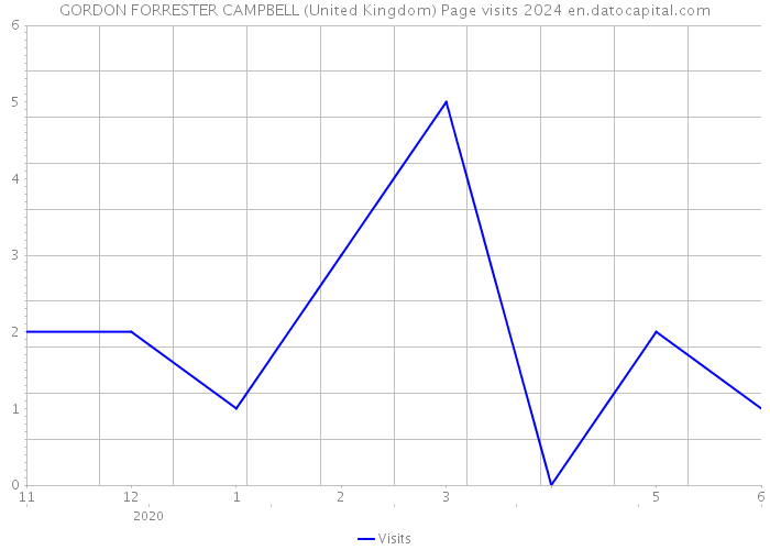 GORDON FORRESTER CAMPBELL (United Kingdom) Page visits 2024 