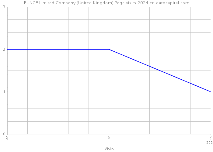 BUNGE Limited Company (United Kingdom) Page visits 2024 