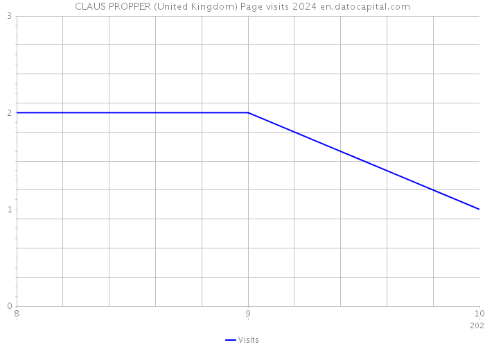 CLAUS PROPPER (United Kingdom) Page visits 2024 