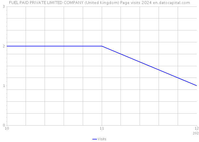 FUEL PAID PRIVATE LIMITED COMPANY (United Kingdom) Page visits 2024 