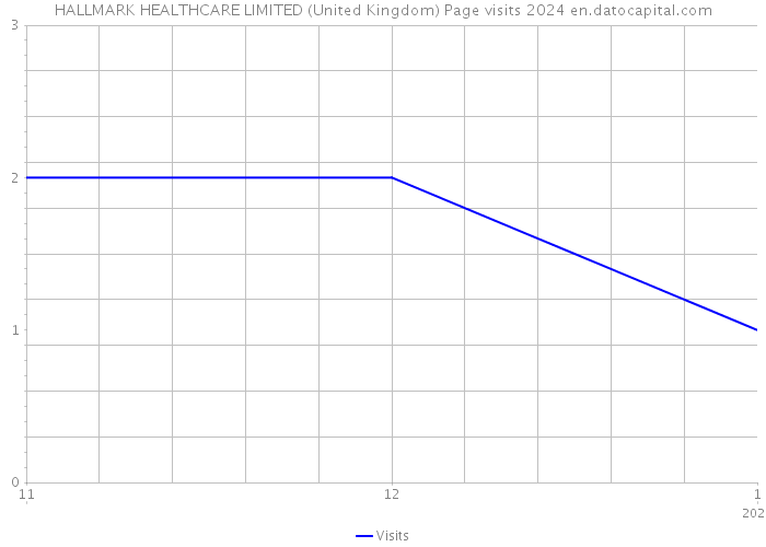HALLMARK HEALTHCARE LIMITED (United Kingdom) Page visits 2024 
