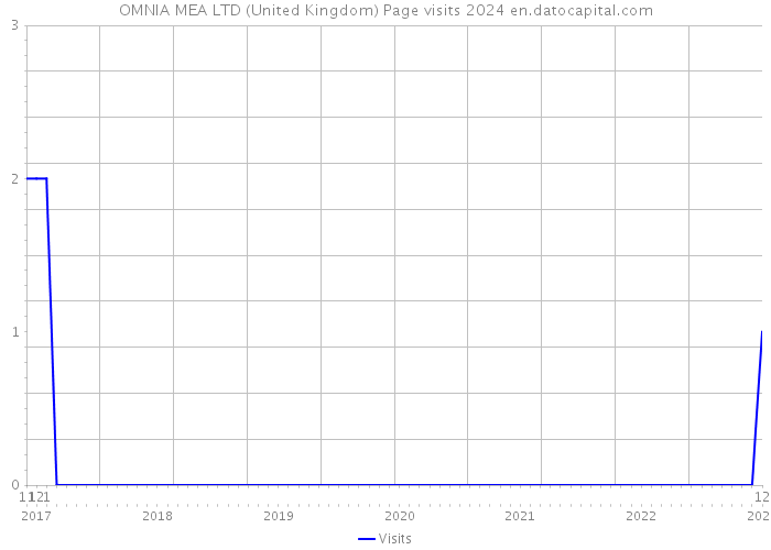 OMNIA MEA LTD (United Kingdom) Page visits 2024 