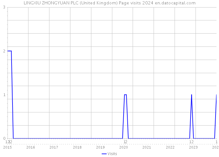 LINGXIU ZHONGYUAN PLC (United Kingdom) Page visits 2024 