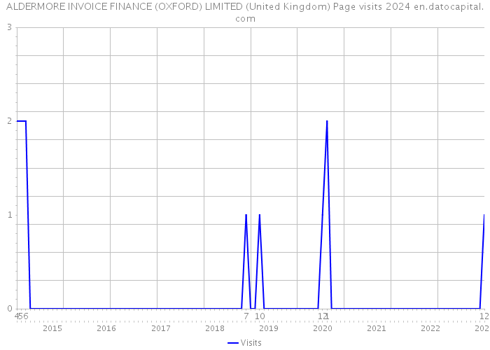 ALDERMORE INVOICE FINANCE (OXFORD) LIMITED (United Kingdom) Page visits 2024 