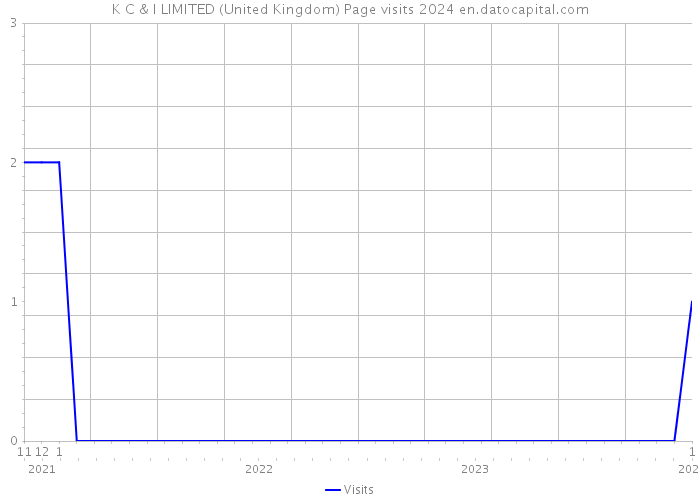 K C & I LIMITED (United Kingdom) Page visits 2024 