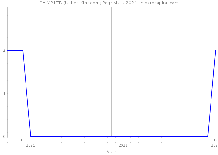 CHIMP LTD (United Kingdom) Page visits 2024 