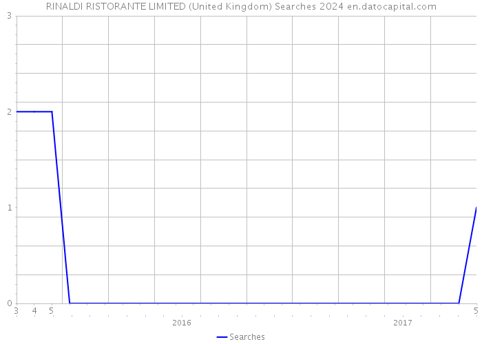 RINALDI RISTORANTE LIMITED (United Kingdom) Searches 2024 