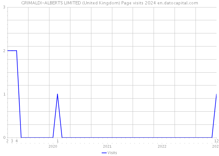 GRIMALDI-ALBERTS LIMITED (United Kingdom) Page visits 2024 