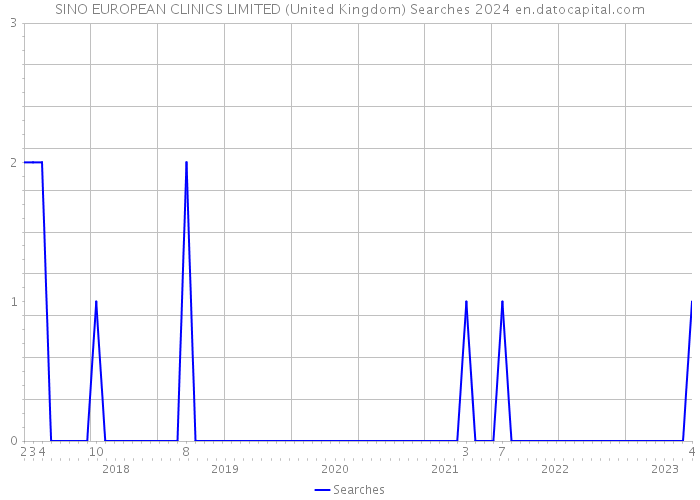 SINO EUROPEAN CLINICS LIMITED (United Kingdom) Searches 2024 