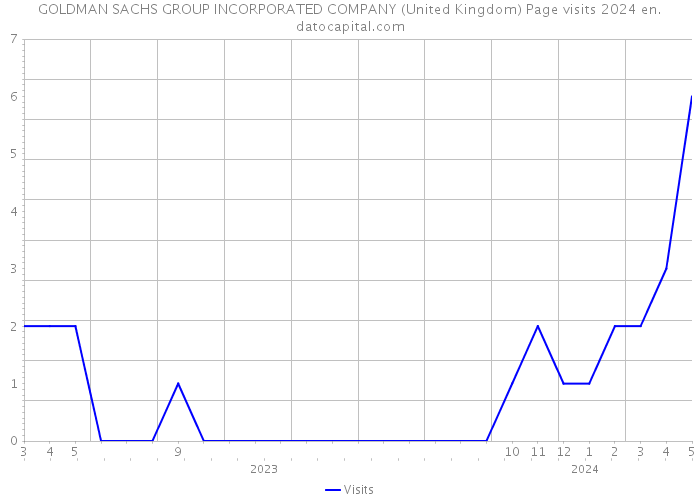 GOLDMAN SACHS GROUP INCORPORATED COMPANY (United Kingdom) Page visits 2024 