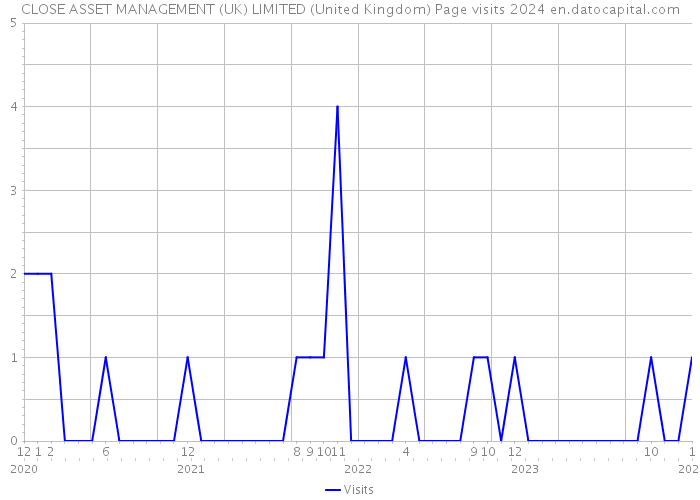 CLOSE ASSET MANAGEMENT (UK) LIMITED (United Kingdom) Page visits 2024 
