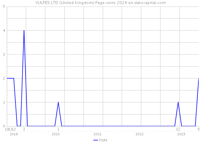 VULPES LTD (United Kingdom) Page visits 2024 