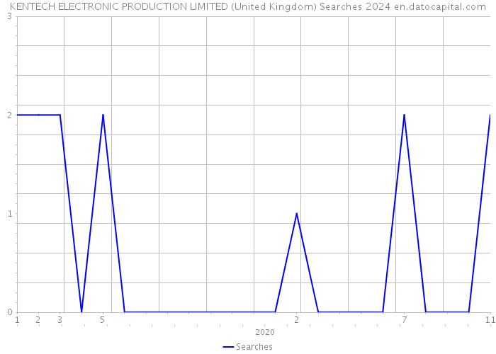 KENTECH ELECTRONIC PRODUCTION LIMITED (United Kingdom) Searches 2024 