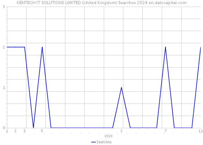 KENTECH IT SOLUTIONS LIMITED (United Kingdom) Searches 2024 