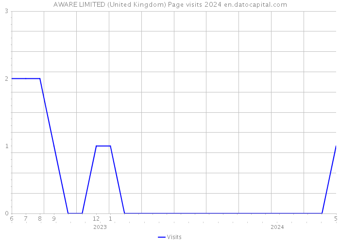AWARE LIMITED (United Kingdom) Page visits 2024 