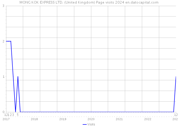 MONG KOK EXPRESS LTD. (United Kingdom) Page visits 2024 