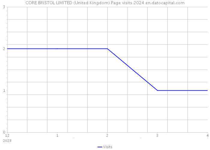 CORE BRISTOL LIMITED (United Kingdom) Page visits 2024 