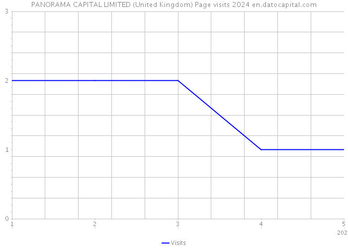 PANORAMA CAPITAL LIMITED (United Kingdom) Page visits 2024 