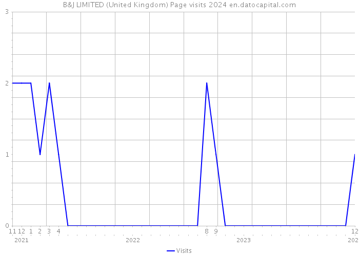 B&J LIMITED (United Kingdom) Page visits 2024 