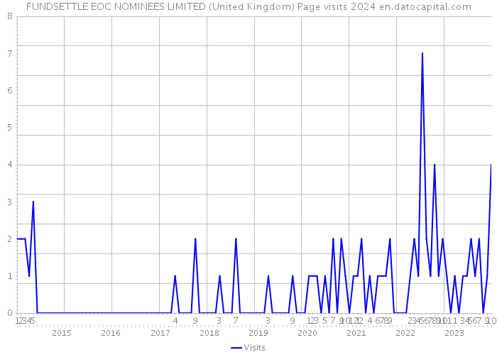 FUNDSETTLE EOC NOMINEES LIMITED (United Kingdom) Page visits 2024 