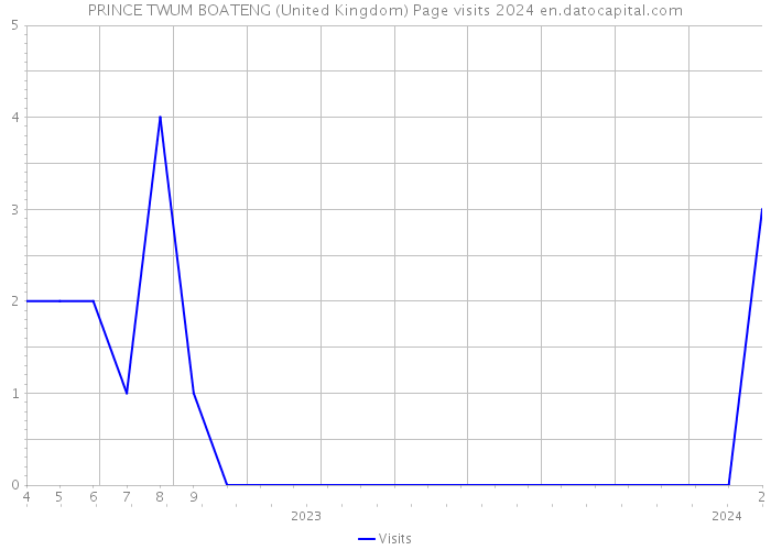 PRINCE TWUM BOATENG (United Kingdom) Page visits 2024 