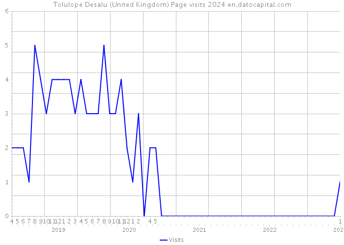 Tolulope Desalu (United Kingdom) Page visits 2024 