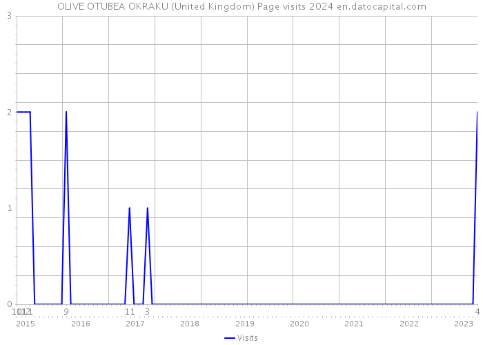 OLIVE OTUBEA OKRAKU (United Kingdom) Page visits 2024 