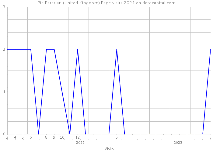 Pia Patatian (United Kingdom) Page visits 2024 