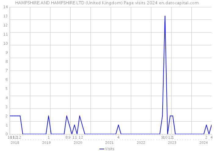 HAMPSHIRE AND HAMPSHIRE LTD (United Kingdom) Page visits 2024 
