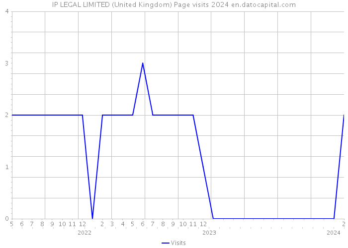 IP LEGAL LIMITED (United Kingdom) Page visits 2024 
