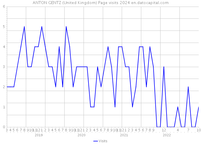 ANTON GENTZ (United Kingdom) Page visits 2024 