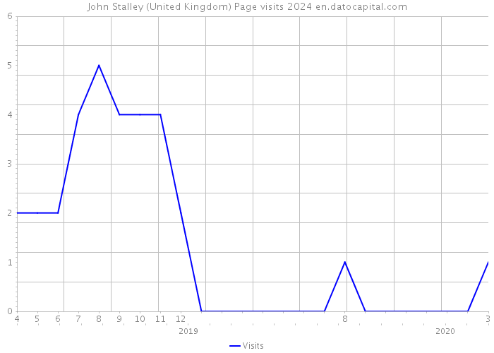 John Stalley (United Kingdom) Page visits 2024 