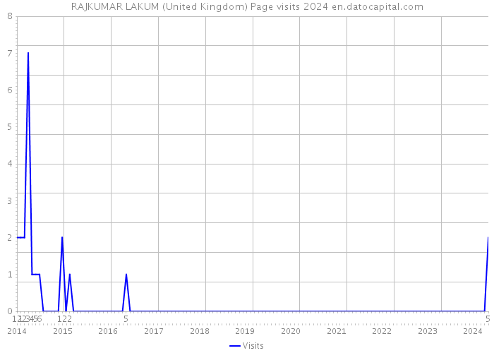 RAJKUMAR LAKUM (United Kingdom) Page visits 2024 