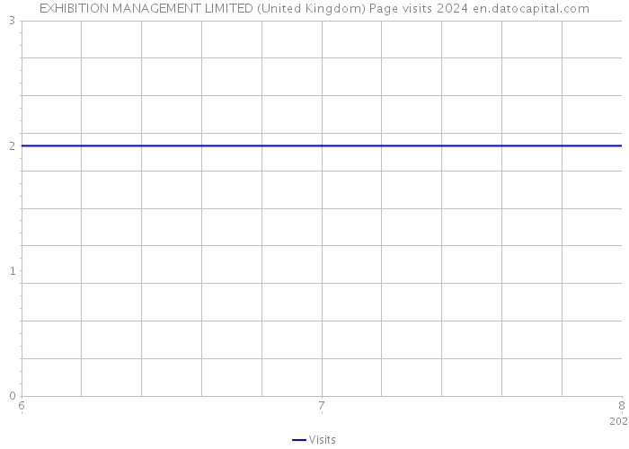 EXHIBITION MANAGEMENT LIMITED (United Kingdom) Page visits 2024 