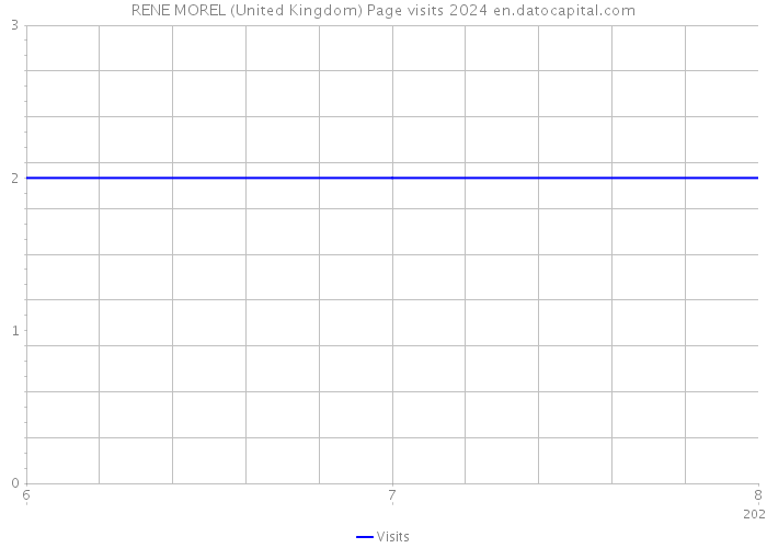 RENE MOREL (United Kingdom) Page visits 2024 