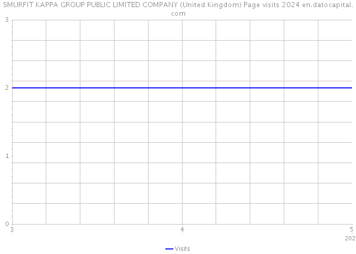 SMURFIT KAPPA GROUP PUBLIC LIMITED COMPANY (United Kingdom) Page visits 2024 
