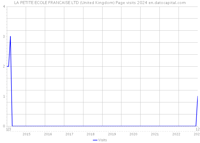 LA PETITE ECOLE FRANCAISE LTD (United Kingdom) Page visits 2024 