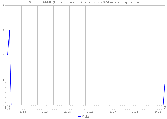 FROSO THARME (United Kingdom) Page visits 2024 