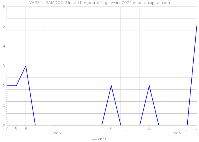 VARSINI RAMDOO (United Kingdom) Page visits 2024 