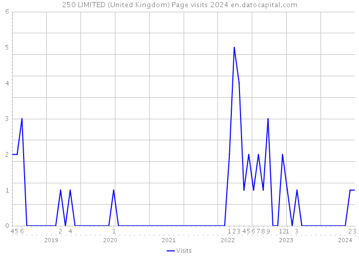 250 LIMITED (United Kingdom) Page visits 2024 