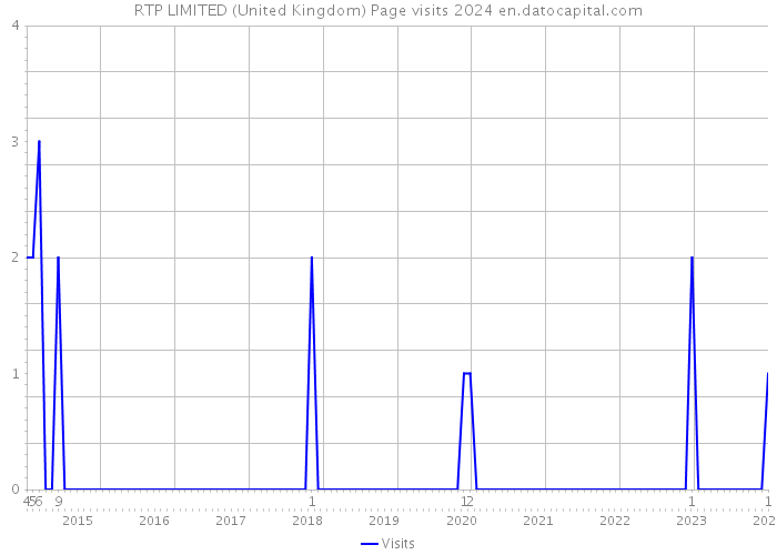 RTP LIMITED (United Kingdom) Page visits 2024 
