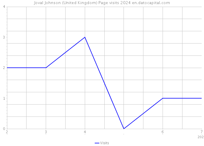Joval Johnson (United Kingdom) Page visits 2024 