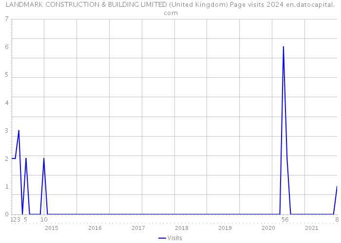 LANDMARK CONSTRUCTION & BUILDING LIMITED (United Kingdom) Page visits 2024 