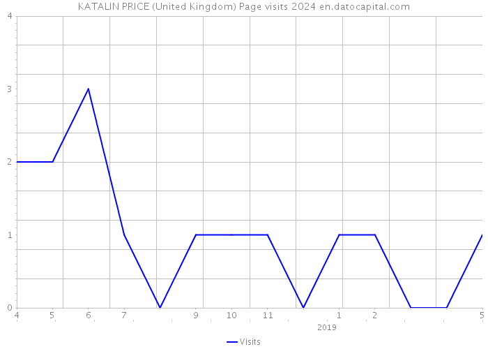 KATALIN PRICE (United Kingdom) Page visits 2024 