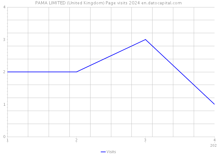 PAMA LIMITED (United Kingdom) Page visits 2024 