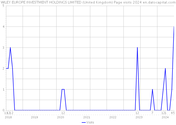 WILEY EUROPE INVESTMENT HOLDINGS LIMITED (United Kingdom) Page visits 2024 